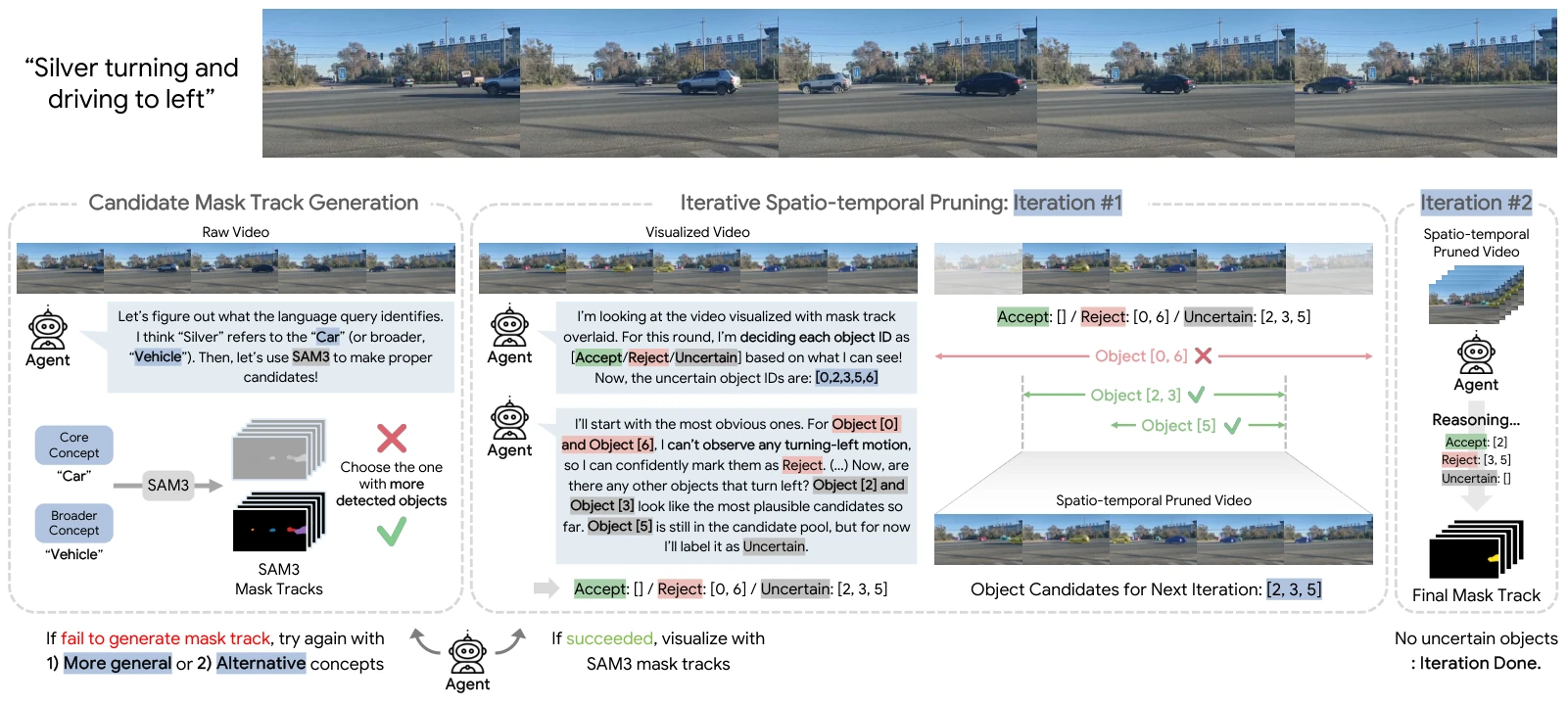 AgentRVOS overall pipeline (Fig. 3 of the paper)
