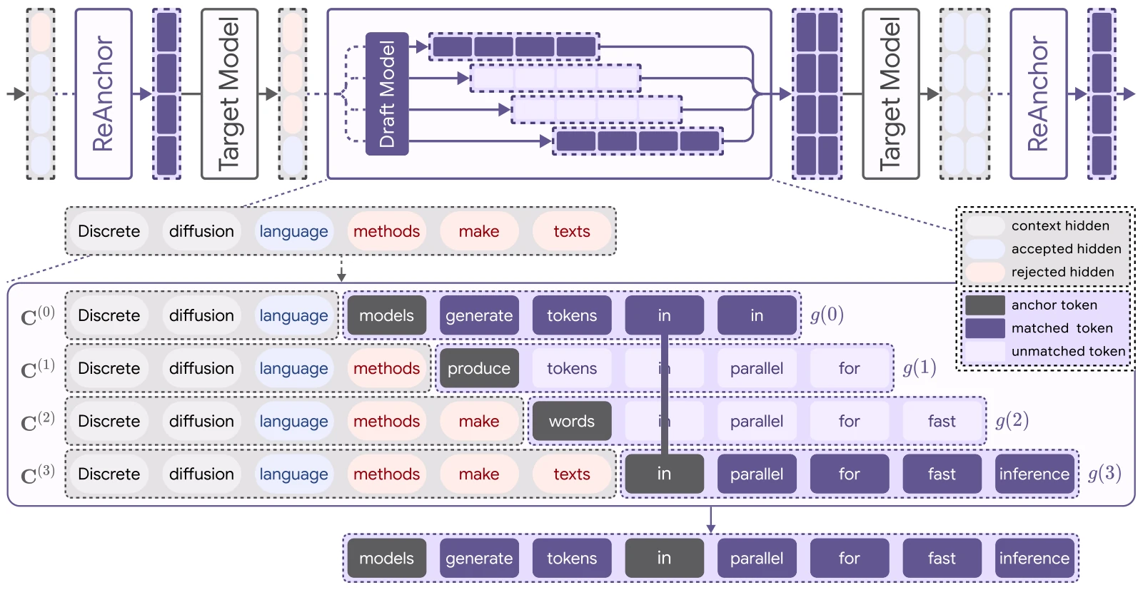 Overview of ReAnchor's draft construction (Fig. 3 of the paper)